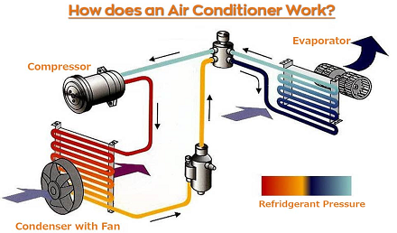 how central air works diagram